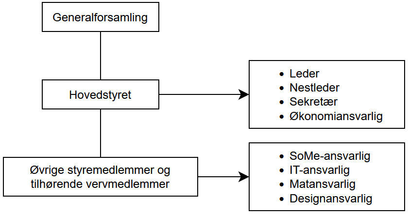 vsait struktur